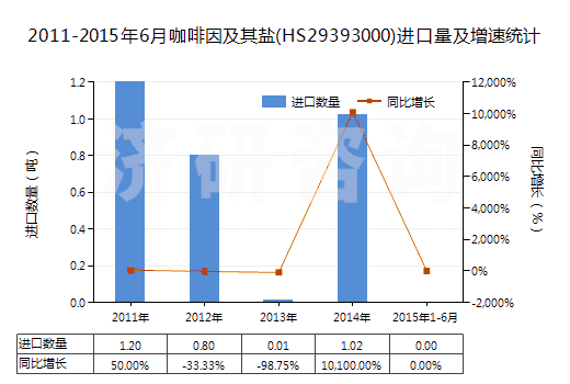 2011-2015年6月咖啡因及其鹽(HS29393000)進(jìn)口量及增速統(tǒng)計